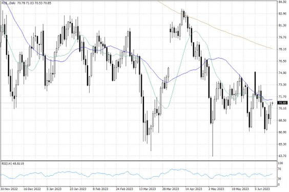 Notowania ropy naftowej WTI – dane dzienne