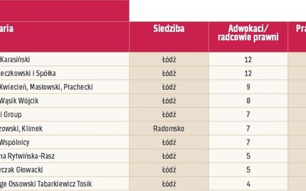 Największe kancelarie regionalne: Łódzkie.