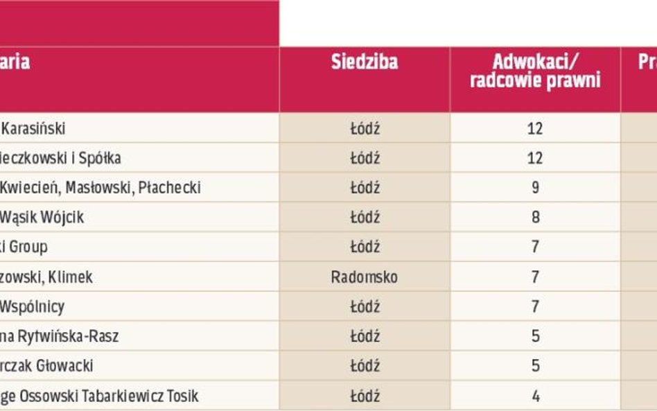 Największe kancelarie regionalne: Łódzkie.
