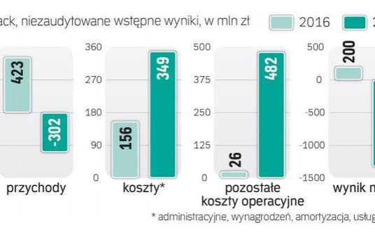 Wyniki znacznie się pogorszyły