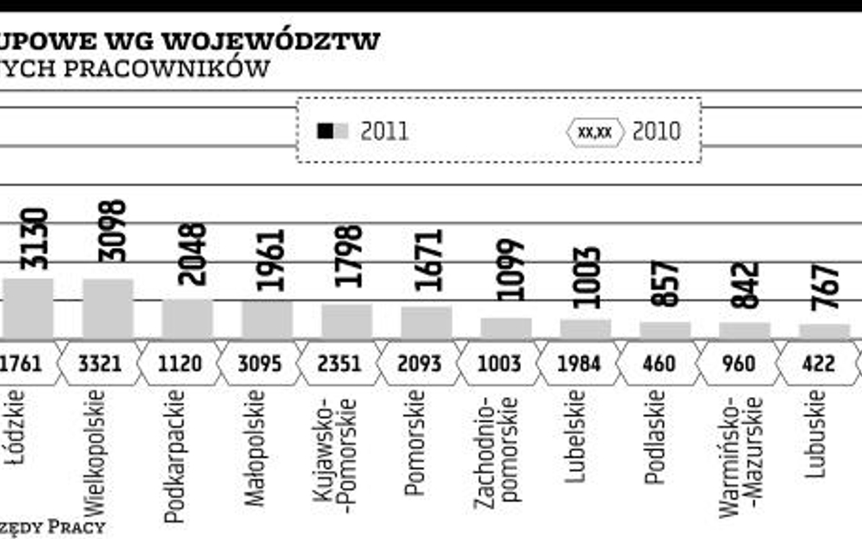 Przyspieszyło tempo grupowych zwolnień