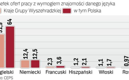 Bez języków obcych trudno zrobić karierę