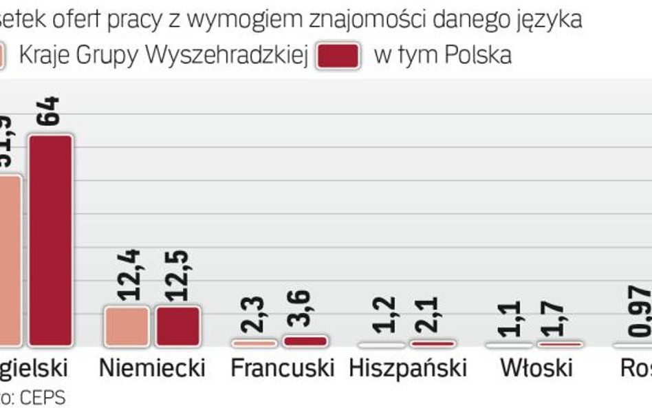 Bez języków obcych trudno zrobić karierę