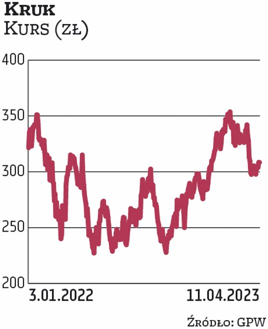 Krukowi udało się w 2022 r. zwiększyć zyski. Zarząd sygnalizuje, że w tym roku celem jest dalszy wzr