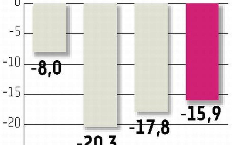 Tempo spadku PKB zwolniło do 15,9 procent