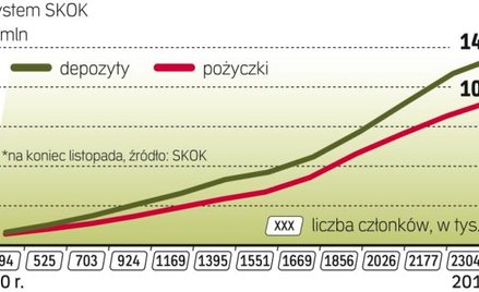 Rośnie liczba członków SKOK