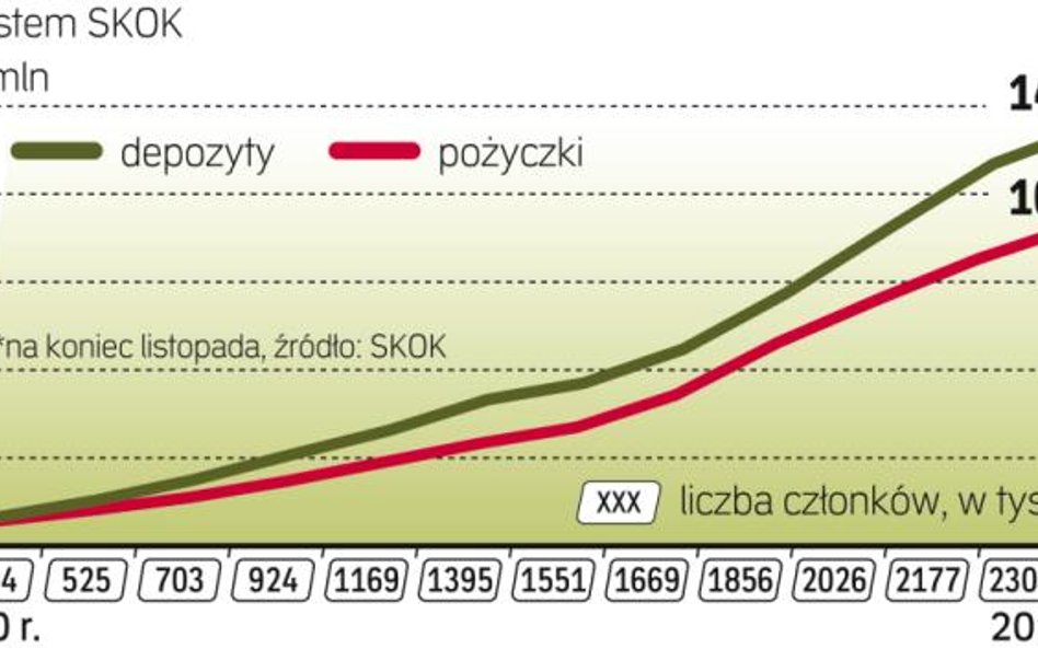 Rośnie liczba członków SKOK