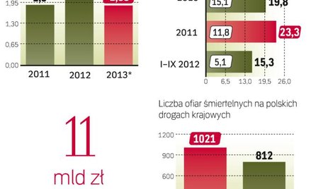 2,6 mln euro kosztuje śmierć jednej osoby