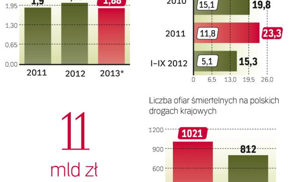 2,6 mln euro kosztuje śmierć jednej osoby