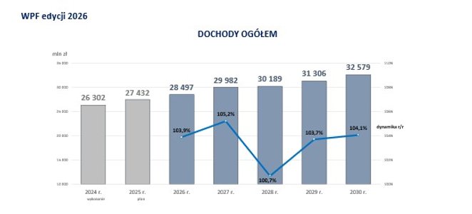 Budżet miasta - dochody ogółem