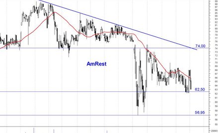 AmRest: tuż nad ważnym wsparciem
