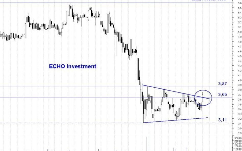 Echo Investment ponad górnym ograniczeniem