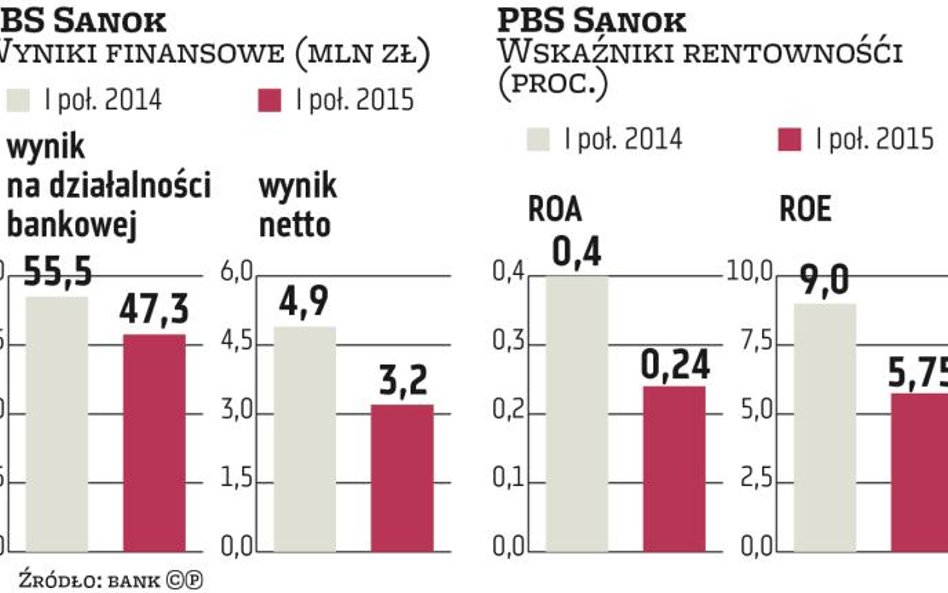 PBS Bank niepokoi obligatariuszy